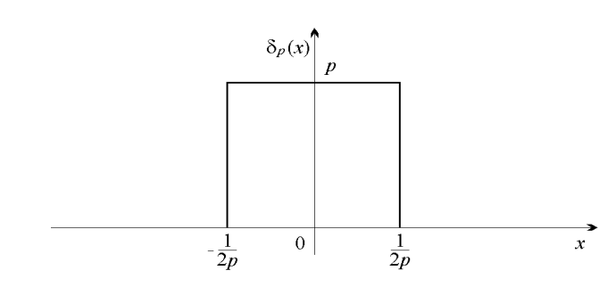 Example of Dirac delta function: Graph of the function δ_p(x) = p rect(px)