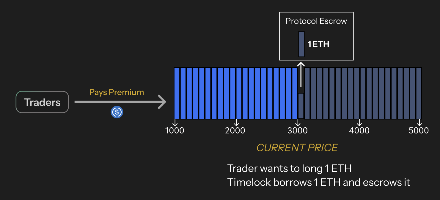 Long Position Setup