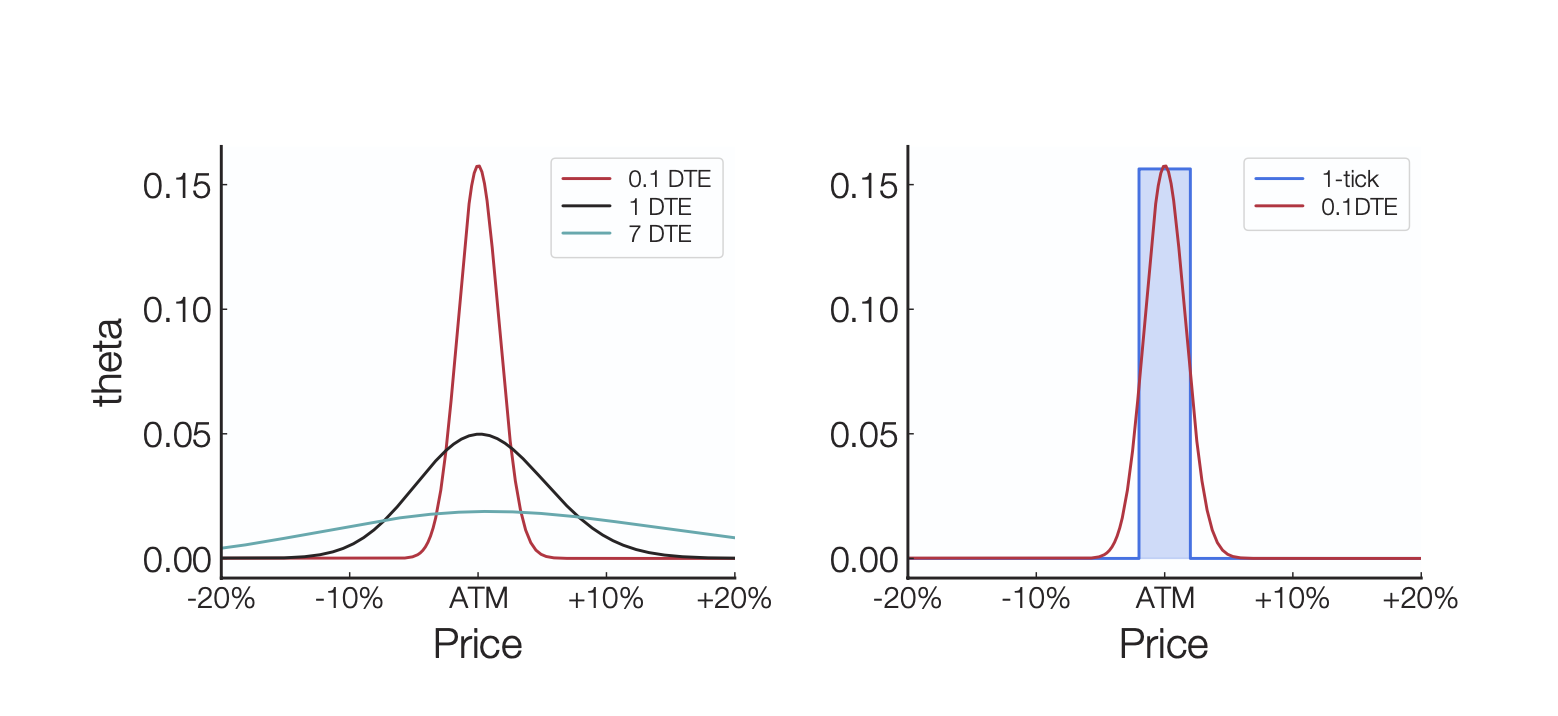Graph illustrating the variations in theta across different days until expiration
